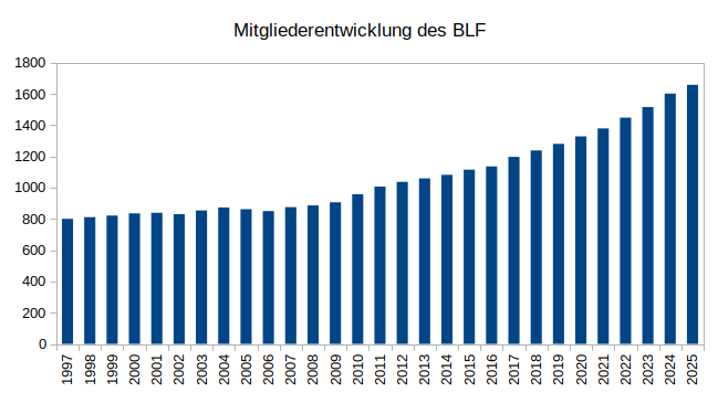 Mitgliederentwicklung des BLF