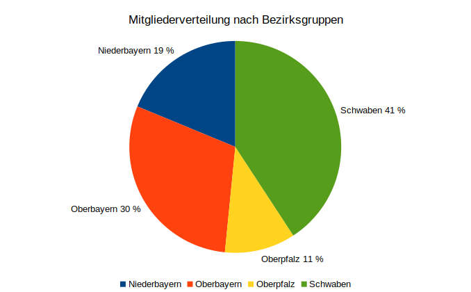 Mitgliederverteilung nach Bezirksgruppen